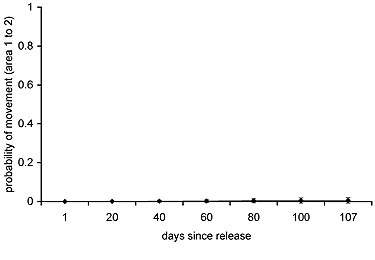 graph of movement probability from Area 1 to 2