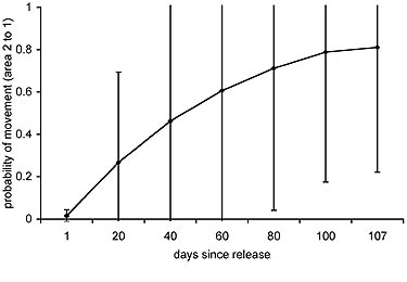 graph of movement probability from Area 2 to 1