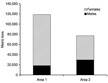 graph of sex ratio of the female and male biomass