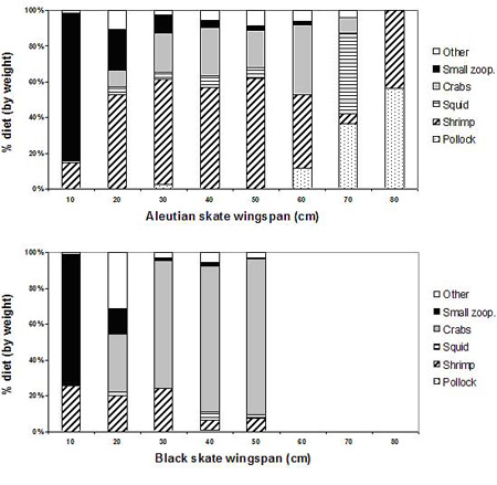 Graphs of skate diet composition, see caption