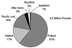 Alaska groundfish catch graph for 1997 (26950 bytes)