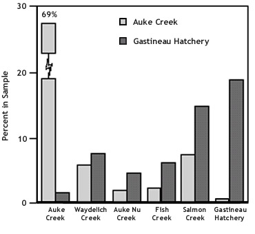 graph of pink salmon carcasses