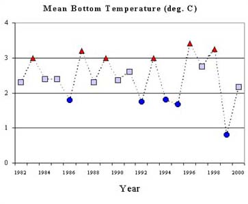 chart of mean summer bottom temperatures