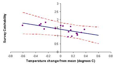 graph of pollock catchability and bottom temperature relationship