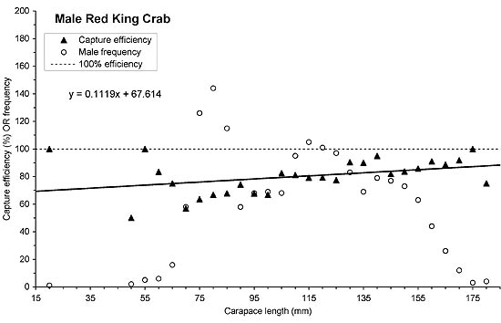 graph of male red king crab caught