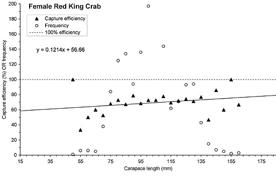 graph of female red king crab caught