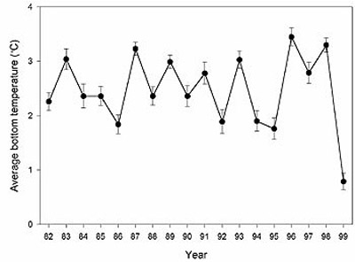 figure of bottom temperatures as described in figure 2 caption 24483 bytes)